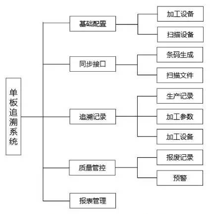 追溯系统主要功能模块