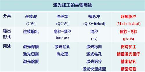 关于纳秒、皮秒、飞秒激光的定义及应用